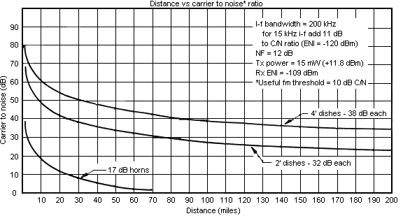 distance chart