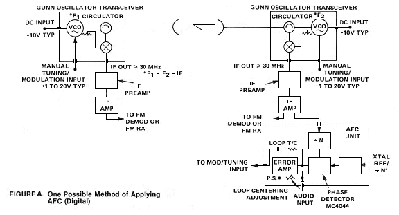 Fig A