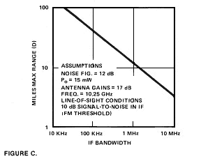 Fig C